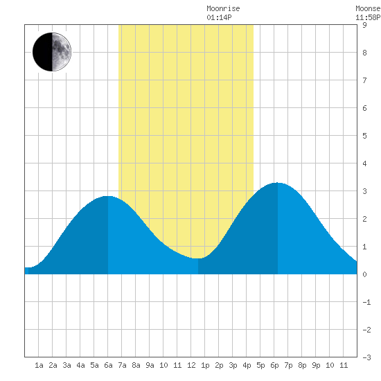 Poughkeepsie tide chart for Monday, November 20, 2023