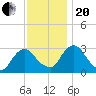 Poughkeepsie tide chart for Monday, November 20, 2023