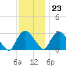 Poughkeepsie tide chart for Thursday, November 23, 2023