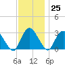 Poughkeepsie tide chart for Saturday, November 25, 2023