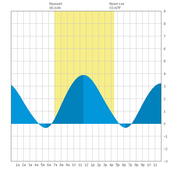Poughkeepsie tide chart for Sunday, November 26, 2023
