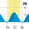 Poughkeepsie tide chart for Sunday, November 26, 2023