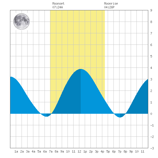 Poughkeepsie tide chart for Monday, November 27, 2023
