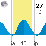 Poughkeepsie tide chart for Monday, November 27, 2023