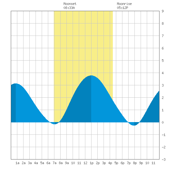 Poughkeepsie tide chart for Tuesday, November 28, 2023