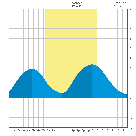 Poughkeepsie tide chart for Thursday, November 2, 2023