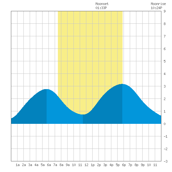 Poughkeepsie tide chart for Friday, November 3, 2023