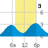 Poughkeepsie tide chart for Friday, November 3, 2023