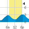 Poughkeepsie tide chart for Saturday, November 4, 2023