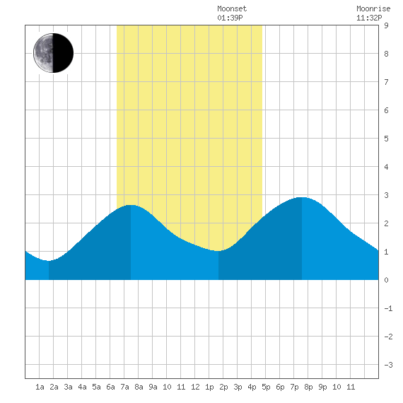 Poughkeepsie tide chart for Sunday, November 5, 2023