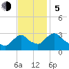 Poughkeepsie tide chart for Sunday, November 5, 2023