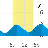 Poughkeepsie tide chart for Tuesday, November 7, 2023