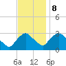 Poughkeepsie tide chart for Wednesday, November 8, 2023