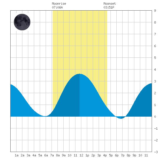 Poughkeepsie tide chart for Tuesday, December 12, 2023