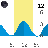 Poughkeepsie tide chart for Tuesday, December 12, 2023