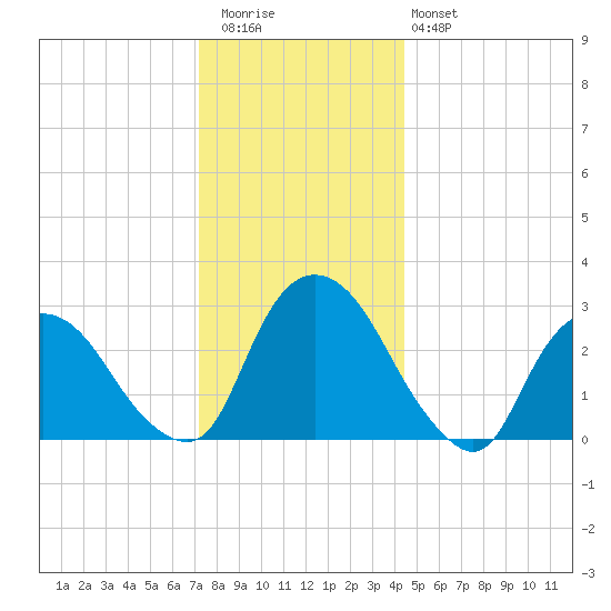 Poughkeepsie tide chart for Wednesday, December 13, 2023