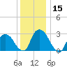 Poughkeepsie tide chart for Friday, December 15, 2023
