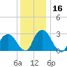 Poughkeepsie tide chart for Saturday, December 16, 2023