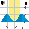 Poughkeepsie tide chart for Tuesday, December 19, 2023