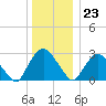 Poughkeepsie tide chart for Saturday, December 23, 2023