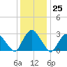 Poughkeepsie tide chart for Monday, December 25, 2023
