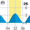 Poughkeepsie tide chart for Tuesday, December 26, 2023