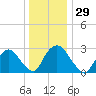 Poughkeepsie tide chart for Friday, December 29, 2023