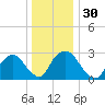 Poughkeepsie tide chart for Saturday, December 30, 2023