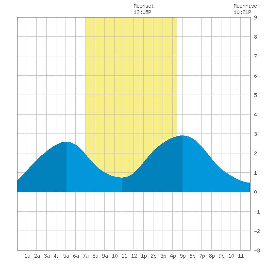 Poughkeepsie tide chart for Sunday, December 3, 2023