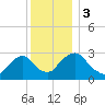 Poughkeepsie tide chart for Sunday, December 3, 2023