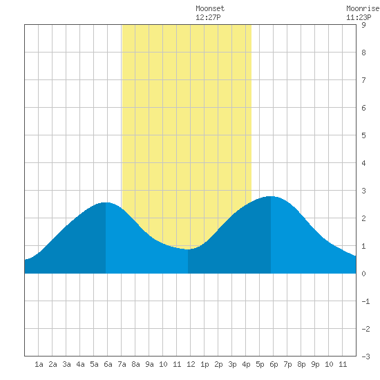 Poughkeepsie tide chart for Monday, December 4, 2023