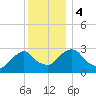 Poughkeepsie tide chart for Monday, December 4, 2023