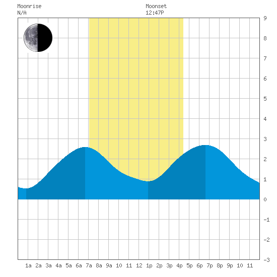 Poughkeepsie tide chart for Tuesday, December 5, 2023