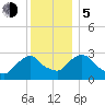 Poughkeepsie tide chart for Tuesday, December 5, 2023