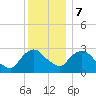 Poughkeepsie tide chart for Thursday, December 7, 2023