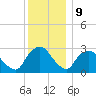 Poughkeepsie tide chart for Saturday, December 9, 2023