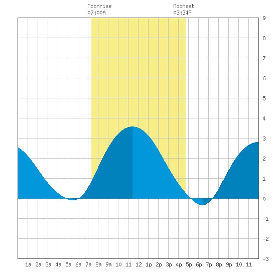 Poughkeepsie tide chart for Wednesday, January 10, 2024
