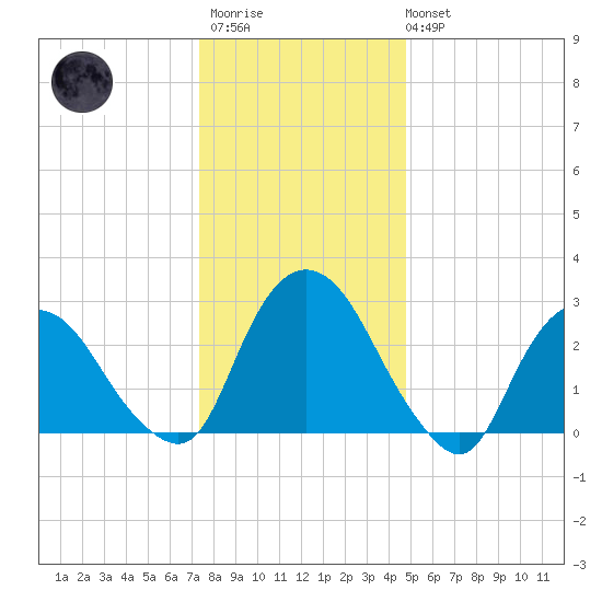 Poughkeepsie tide chart for Thursday, January 11, 2024