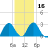 Poughkeepsie tide chart for Tuesday, January 16, 2024