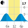 Poughkeepsie tide chart for Wednesday, January 17, 2024