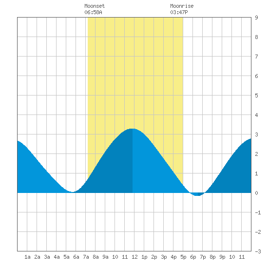 Poughkeepsie tide chart for Wednesday, January 24, 2024
