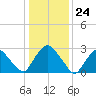 Poughkeepsie tide chart for Wednesday, January 24, 2024