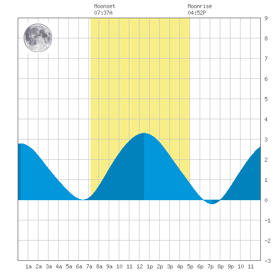 Poughkeepsie tide chart for Thursday, January 25, 2024