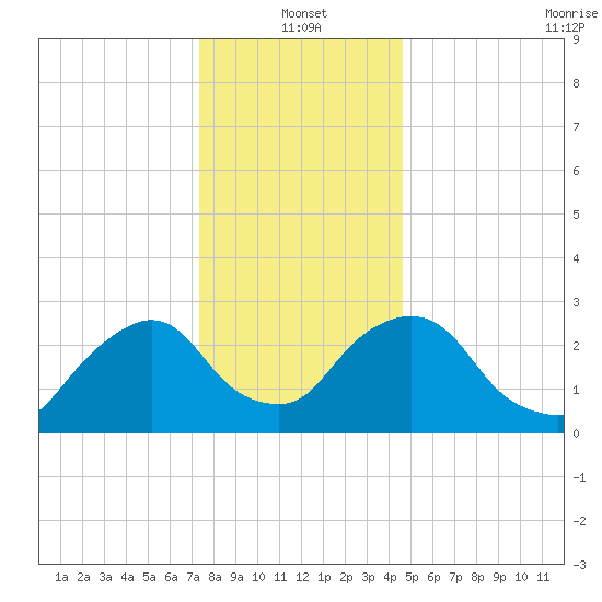 Poughkeepsie tide chart for Tuesday, January 2, 2024