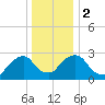 Poughkeepsie tide chart for Tuesday, January 2, 2024