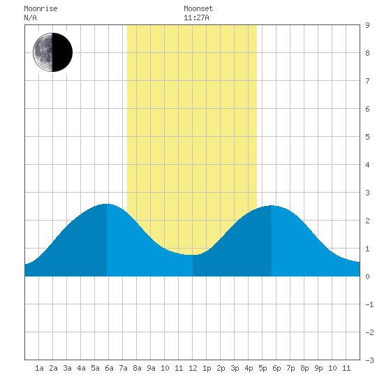 Poughkeepsie tide chart for Wednesday, January 3, 2024