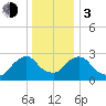 Poughkeepsie tide chart for Wednesday, January 3, 2024