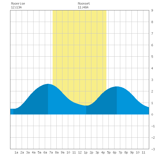 Poughkeepsie tide chart for Thursday, January 4, 2024