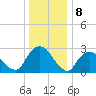 Poughkeepsie tide chart for Monday, January 8, 2024