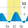 Poughkeepsie tide chart for Sunday, February 11, 2024